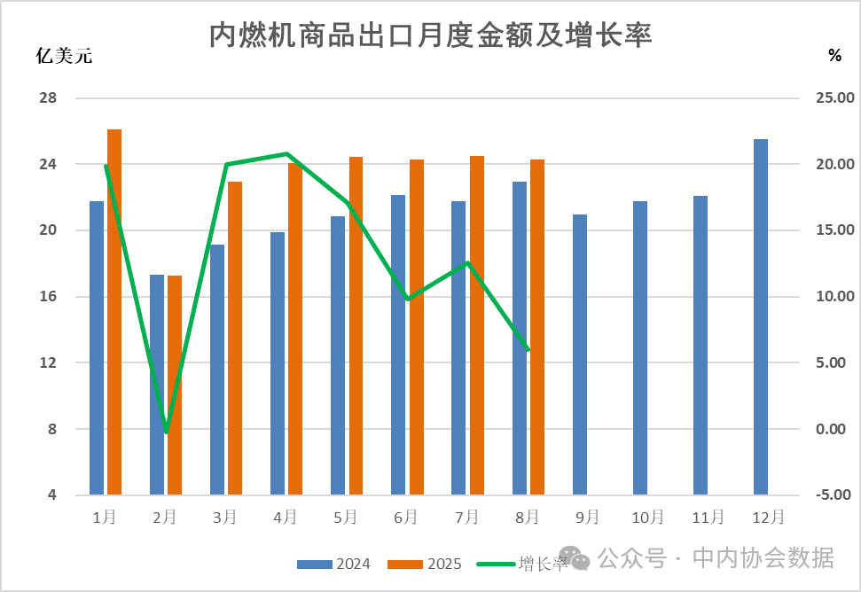 2025年1-9月内燃机行业进出口总额289亿美元